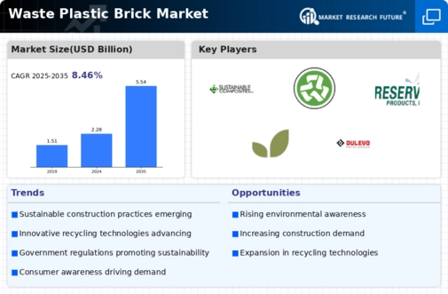 Waste Plastic Brick Market Infographic