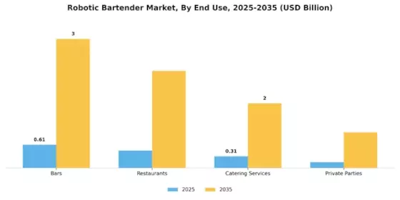 Robotic Bartender Market Segment Image 1
