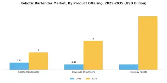 Robotic Bartender Market Segment Image 2