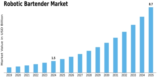 Robotic Bartender Market Size