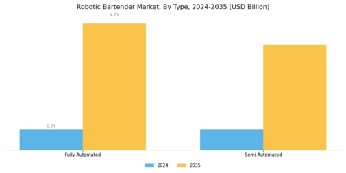 Robotic Bartender Market Segment Image 1