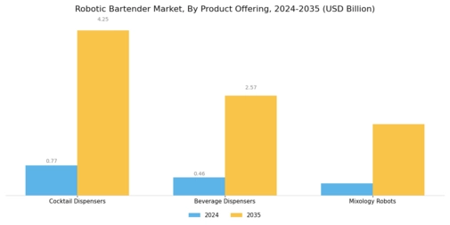 Robotic Bartender Market Segment Image 2