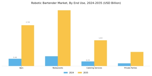 Robotic Bartender Market Segment Image 3