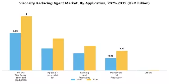 Viscosity Reducing Agent Market Segment Image 0