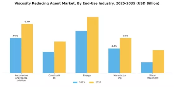 Viscosity Reducing Agent Market Segment Image 1