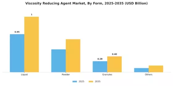 Viscosity Reducing Agent Market Segment Image 2