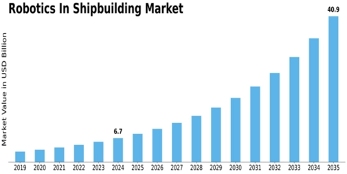 Robotics In Shipbuilding Market
 Size