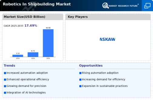 Robotics In Shipbuilding Market
 Infographic