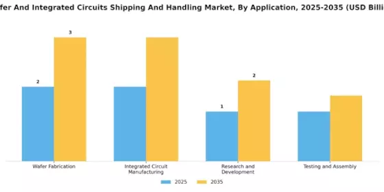 Wafer Integrated Circuits Shipping Handling Market Segment Image 0