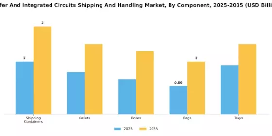 Wafer Integrated Circuits Shipping Handling Market Segment Image 1