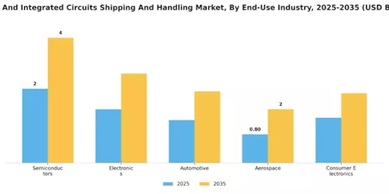 Wafer Integrated Circuits Shipping Handling Market Segment Image 2