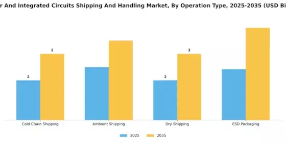Wafer Integrated Circuits Shipping Handling Market Segment Image 3