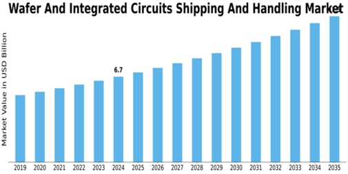 Wafer Integrated Circuits Shipping Handling Market Size