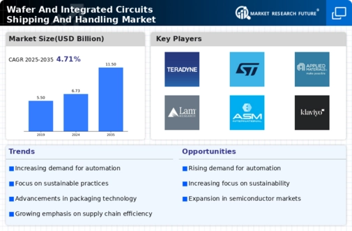 Wafer Integrated Circuits Shipping Handling Market Infographic
