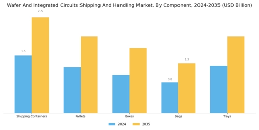 Wafer Integrated Circuits Shipping Handling Market Segment Image 0