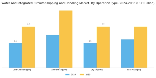 Wafer Integrated Circuits Shipping Handling Market Segment Image 1