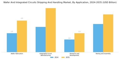Wafer Integrated Circuits Shipping Handling Market Segment Image 2
