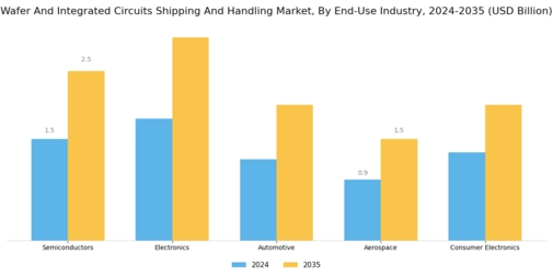 Wafer Integrated Circuits Shipping Handling Market Segment Image 3