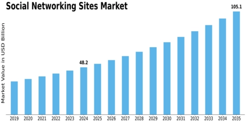 Social Networking Sites Market Size