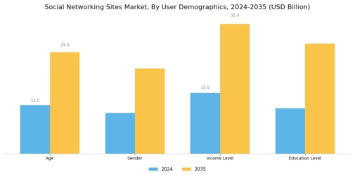 Social Networking Sites Market Segment Image 0
