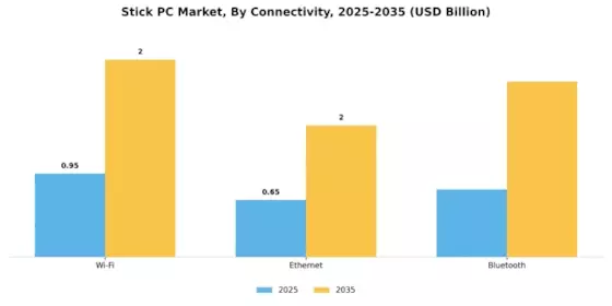 Stick PC Market Segment Image 1