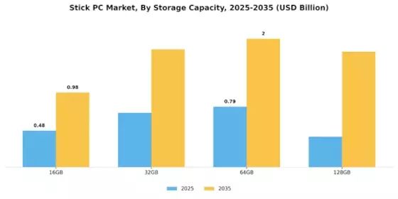 Stick PC Market Segment Image 3