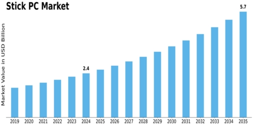 Stick PC Market Size