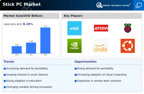Stick PC Market Infographic
