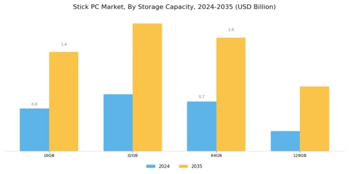 Stick PC Market Segment Image 1