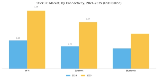 Stick PC Market Segment Image 3