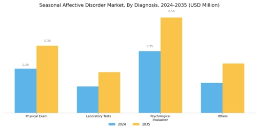 Seasonal Affective Disorder Market Segment Image 1