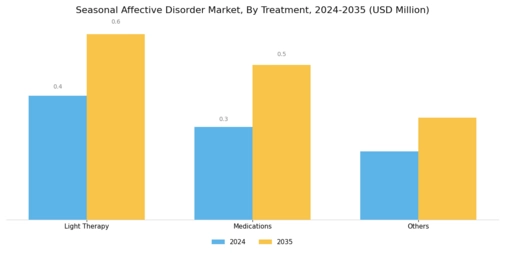 Seasonal Affective Disorder Market Segment Image 2