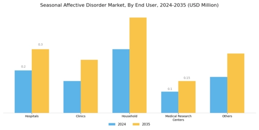 Seasonal Affective Disorder Market Segment Image 3