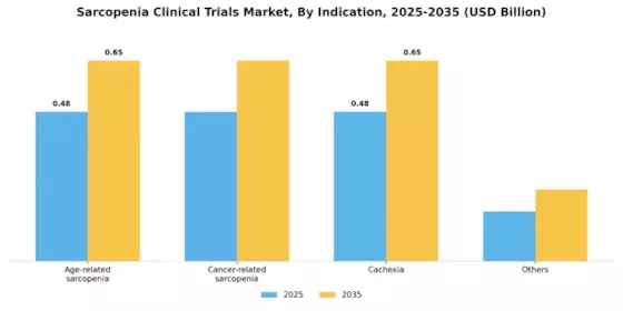 Sarcopenia Clinical Trials Market Segment Image 0