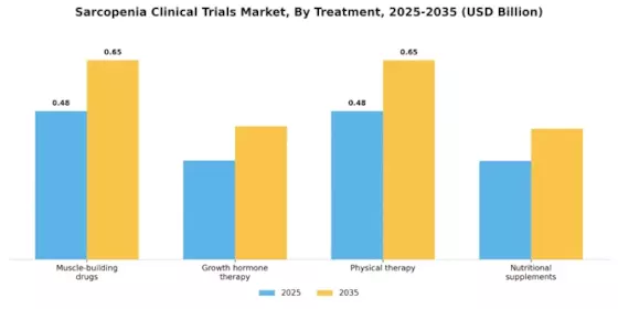 Sarcopenia Clinical Trials Market Segment Image 2