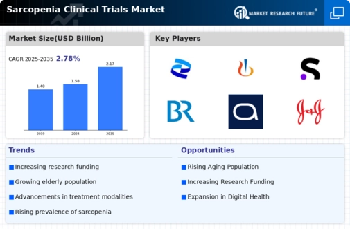 Sarcopenia Clinical Trials Market Infographic