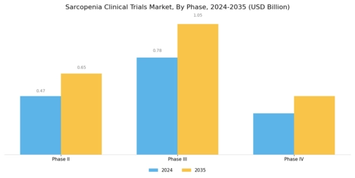Sarcopenia Clinical Trials Market Segment Image 0