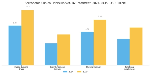 Sarcopenia Clinical Trials Market Segment Image 1