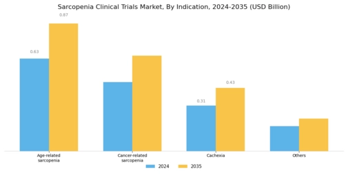 Sarcopenia Clinical Trials Market Segment Image 2