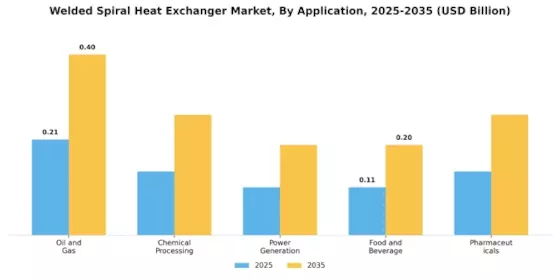 Welded Spiral Heat Exchanger Market Segment Image 0