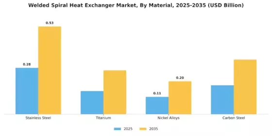 Welded Spiral Heat Exchanger Market Segment Image 2