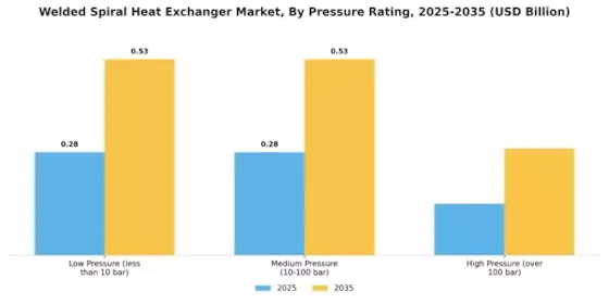 Welded Spiral Heat Exchanger Market Segment Image 3