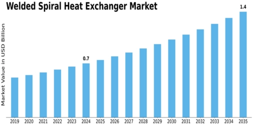 Welded Spiral Heat Exchanger Market Size