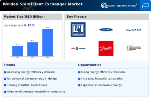 Welded Spiral Heat Exchanger Market Infographic