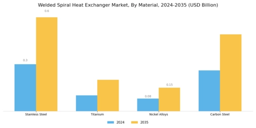Welded Spiral Heat Exchanger Market Segment Image 0