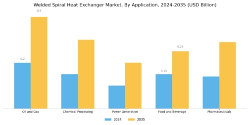 Welded Spiral Heat Exchanger Market Segment Image 1