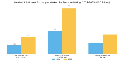 Welded Spiral Heat Exchanger Market Segment Image 2