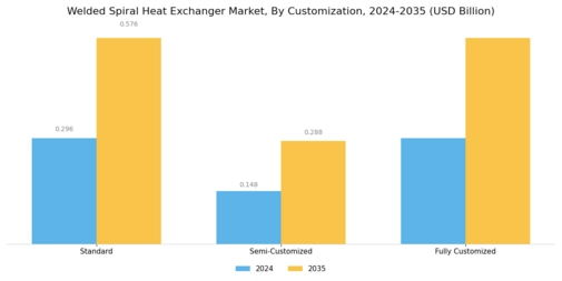 Welded Spiral Heat Exchanger Market Segment Image 3