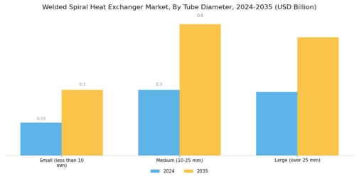 Welded Spiral Heat Exchanger Market Segment Image 4