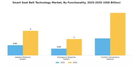 Smart Seat Belt Technology Market Segment Image 2